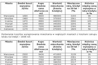 Zakup mieszkania czy wynajem? Zakup mieszkania czy wynajem?