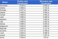 Zakup mieszkania już za 1.000 zł za metr Zakup mieszkania już za 1.000 zł za metr