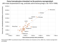 Ceny transakcyjne mieszkań na tle poziomu wynagrodzeń 