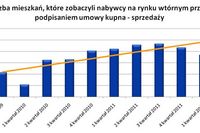 Zakup mieszkania trwa coraz dłużej Zakup mieszkania trwa coraz dłużej