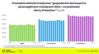 Przeciętna zdolność kredytowa gospodarstw domowych na podstawie oferty 10 banków