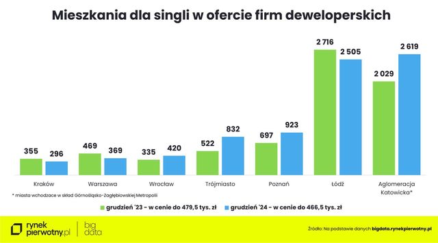 Zakup mieszkania w 2024. Na co stać singla, parę i rodzinę z dzieckiem?