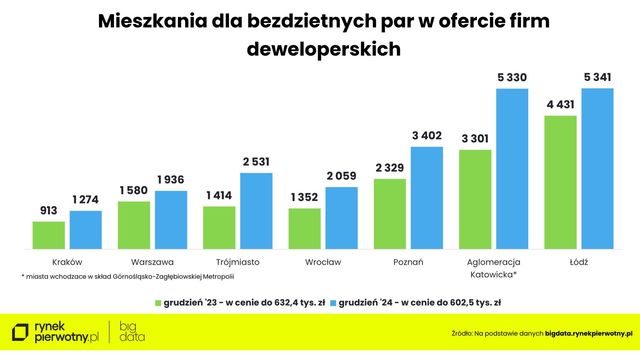 Zakup mieszkania w 2024. Na co stać singla, parę i rodzinę z dzieckiem?