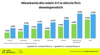 Mieszkania dla rodzin 2+1 w ofercie firm deweloperskich