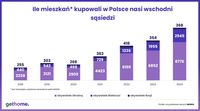 Ile mieszkań kupowali w Polsce nasi wschodni sąsiedzi?