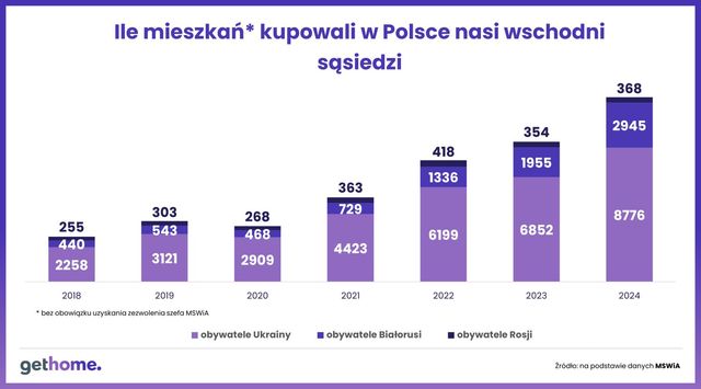 Zakup mieszkania w Polsce - przodują wciąż Ukraińcy