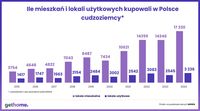 Ile mieszkań i lokali użytkowych kupowali w Polsce cudzoziemcy?