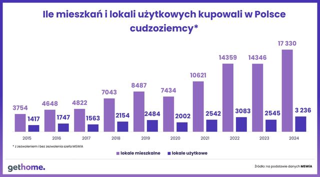 Zakup mieszkania w Polsce - przodują wciąż Ukraińcy
