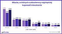 Miasta, w których cudzoziemcy najchętniej kupowali mieszkania