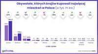 Obywatele których krajów kupowali najwięcej mieszkań w Polsce