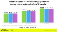 Przeciętna zdolność kredytowa gospodarstw domowych na podstawie oferty10 banków