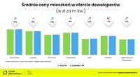 Średnie ceny mieszkań w ofercie deweloperów