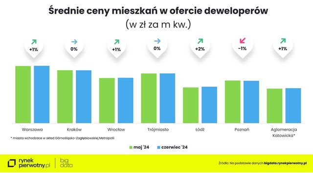 Zakup mieszkania w czerwcu 2024. Na co stać singla, parę i rodzinę z dzieckiem? 