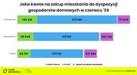 Jaka kwota na zakup mieszkania do dyspozycji gospodarstw domowych w czerwcu 2024?