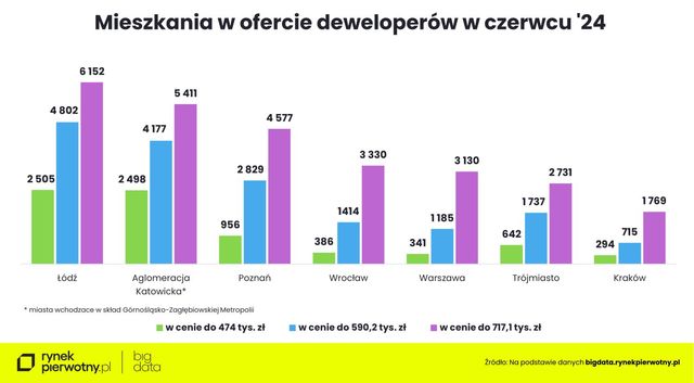 Zakup mieszkania w czerwcu 2024. Na co stać singla, parę i rodzinę z dzieckiem? 