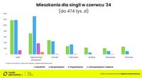 Mieszkania dla singli w czerwcu 2024