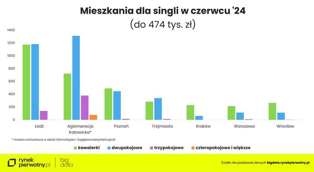 Zakup mieszkania w czerwcu 2024. Na co stać singla, parę i rodzinę z dzieckiem? 