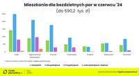 Mieszkania dla bezdzietnych par w czerwcu 2024