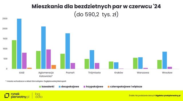 Zakup mieszkania w czerwcu 2024. Na co stać singla, parę i rodzinę z dzieckiem? 