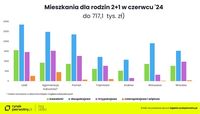 Mieszkania dla rodzin 2+1 w czerwcu 2024