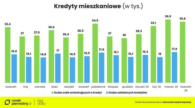 Zakup mieszkania w kwietniu 2025. Na co stać singla, parę i rodzinę z dzieckiem?