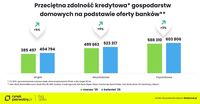 Przeciętna zdolność kredytowa gospodarstw domowych na podstawie oferty 10 banków