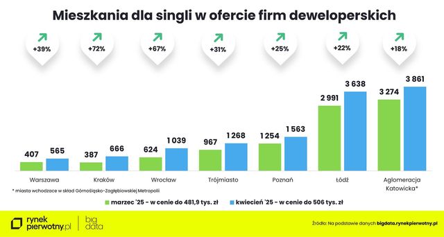 Zakup mieszkania w kwietniu 2025. Na co stać singla, parę i rodzinę z dzieckiem?