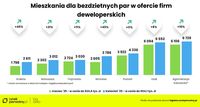 Mieszkania dla bezdzietnych par w ofercie firm deweloperskich