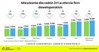 Mieszkania dla rodzin 2+1 w ofercie firm deweloperskich
