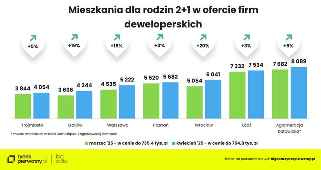 Zakup mieszkania w kwietniu 2025. Na co stać singla, parę i rodzinę z dzieckiem?