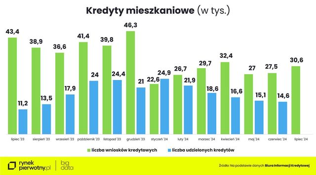 Zakup mieszkania w lipcu 2024. Na co stać singla, parę i rodzinę z dzieckiem?