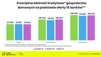 Przeciętna zdolność kredytowa gospodarstw domowych na podstawie oferty 10 banków