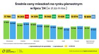 Średnie ceny mieszkań na rynku pierwotnym w lipcu 2024