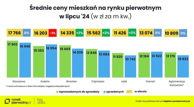 Zakup mieszkania w lipcu 2024. Na co stać singla, parę i rodzinę z dzieckiem?