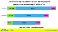 Jaka kwota na zakup mieszkania do dyspozycji gospodarstw domowych w lipcu 2024?