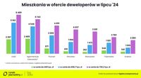 Mieszkania w ofercie deweloperów w lipcu 2024