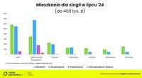 Mieszkania dla singli w lipcu 2024