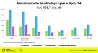 Mieszkania dla bezdzietnych par w lipcu 2024