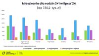 Mieszkania dla rodzin 2+1 w lipcu 2024