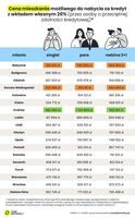 Cena mieszkania możliwego do nabycia za kredyt z wkładem własnym 20%