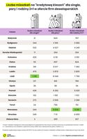 Liczba mieszkań na kredyt dla singla, pary i rodziny 2+1