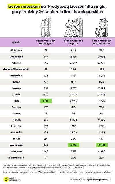 Zakup mieszkania w lutym 2025. Na co stać singla, parę i rodzinę z dzieckiem?