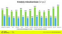 Kredyty mieszkaniowe