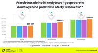 Przeciętna zdolność kredytowa gospodarstw domowych na podstawie oferty 10 banków
