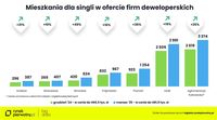 Mieszkania dla singli w ofercie firm deweloperskich