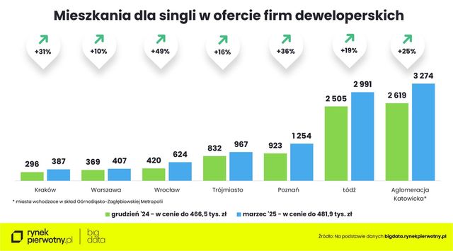 Zakup mieszkania w marcu 2025. Na co stać singla, parę i rodzinę z dzieckiem?