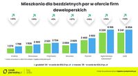 Mieszkania dla bezdzietnych par w ofercie firm deweloperskich