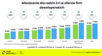 Mieszkania dla rodzin 2+1 w ofercie firm deweloperskich