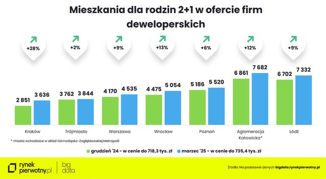Zakup mieszkania w marcu 2025. Na co stać singla, parę i rodzinę z dzieckiem?