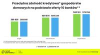 Przeciętna zdolność kredytowa gospodarstw domowych na podstawie oferty 10 banków